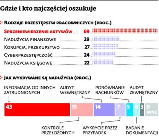 Gdzie i kto najczęściej oszukuje (1)