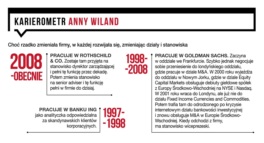 Karierometr Anny Wiland