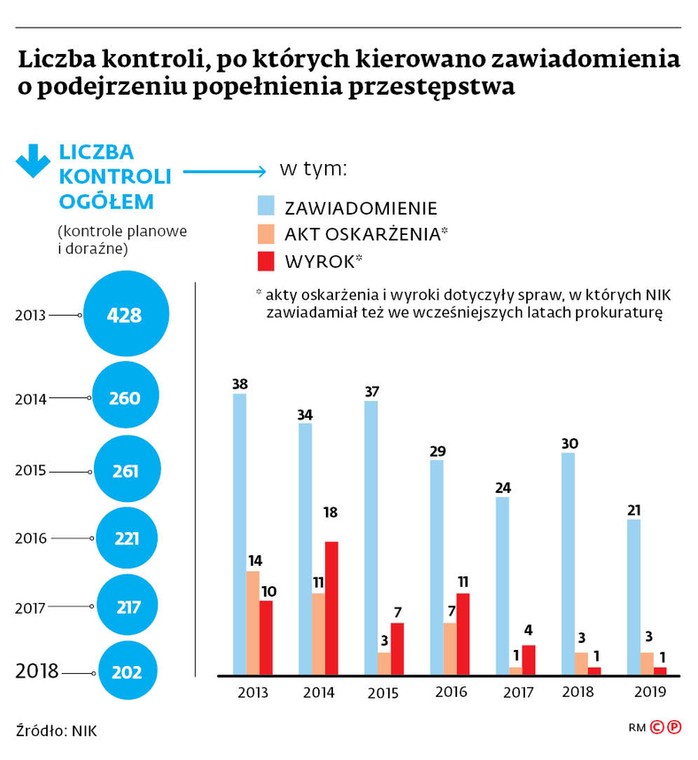 Liczba kontroli, po których kierowano zawiadomienia o podejrzeniu popełnienia przestępstwa