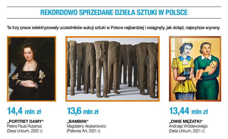 Rekordowo sprzedane dzieła sztuki w Polsce.