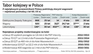 Nie wykorzystujemy unijnych pieniędzy na zakup nowych pociągów
