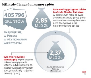 Miliardy dla rządu i samorządów