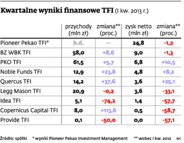 Kwartalne wyniki finansowe TFI