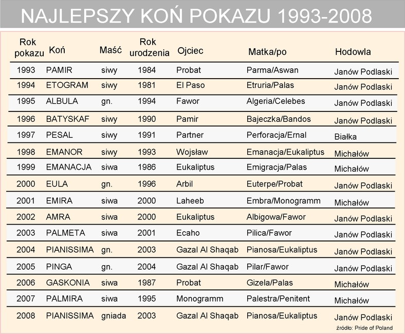 Najlepszy koń pokazu w latach 1993-2008