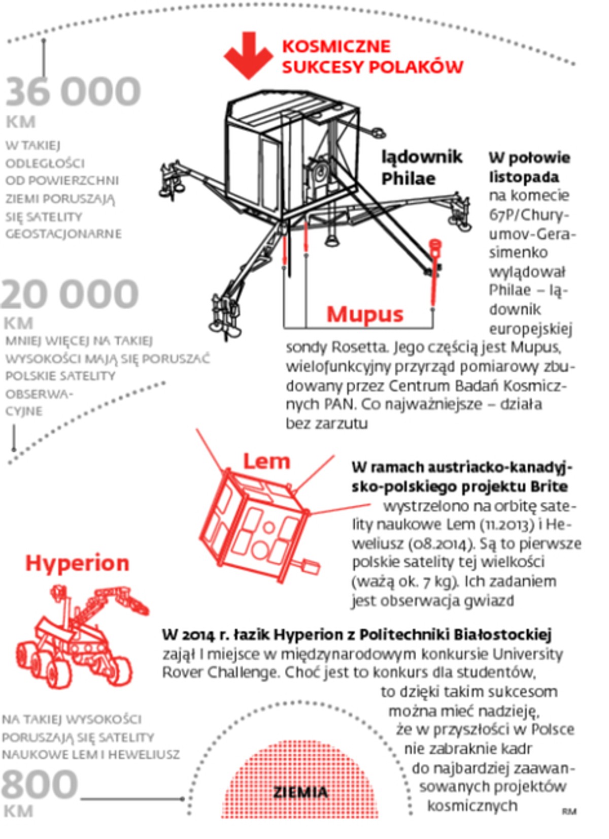 KOSMICZNE SUKCESY POLAKÓW