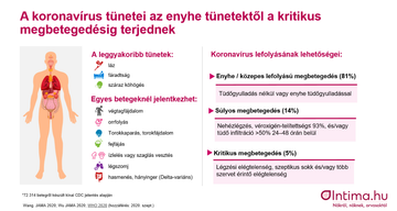 A koronavírus tünetei az enyhe tünetektől a kritikus megbetegedésig terjednek