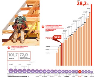 Warunki mieszkaniowe Europejczyków: polskie dachy przeciekają mniej niż niemieckie