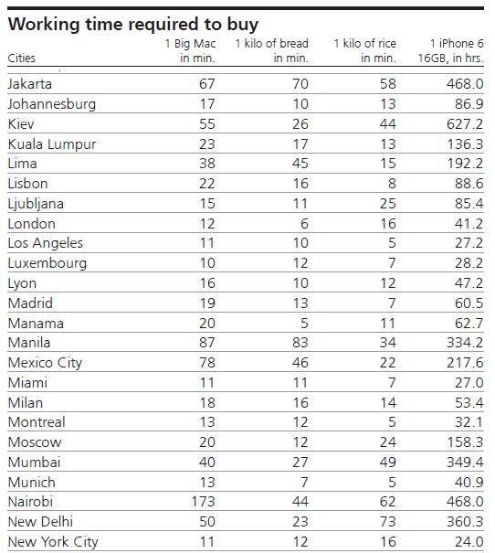 Jak długo trzeba pracować, by zarobić na chleb, ryż, Big Maca i iPhone'a? Ranking miast na świecie (2)