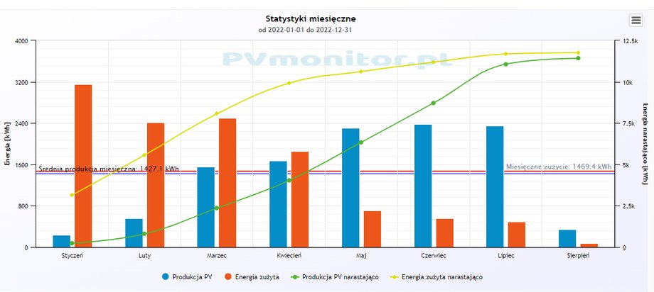 Tak wyglądają statystyki energetyczne pana Aleksandra Augustyna w 2022 r.