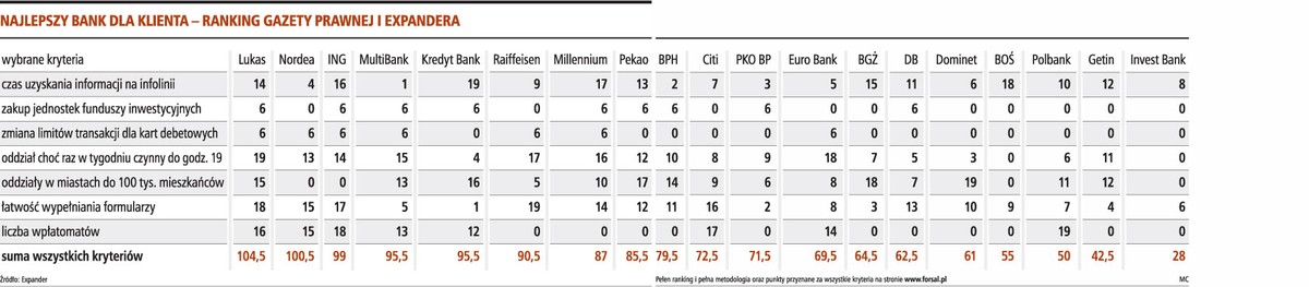 Najlepszy bank dla klienta - ranking gazety prawnej i expandera