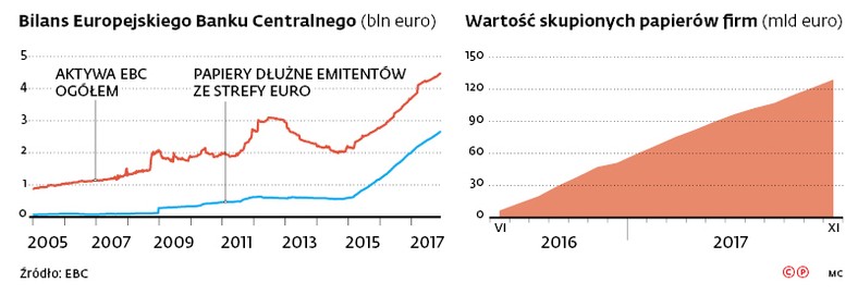 Bilans Europejskiego Banku Centralnego (bln euro)