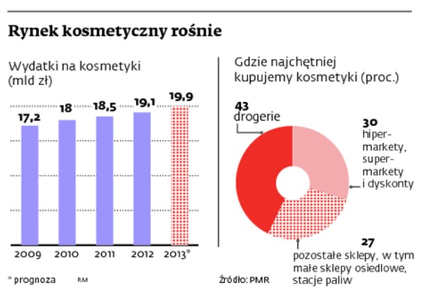 Rynek kosmetyczny rośnie