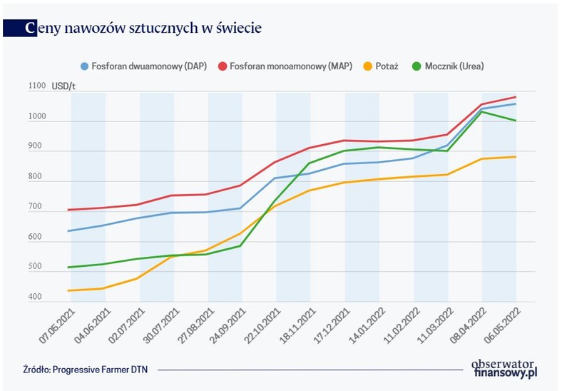 Ceny nawozów sztucznych w świecie