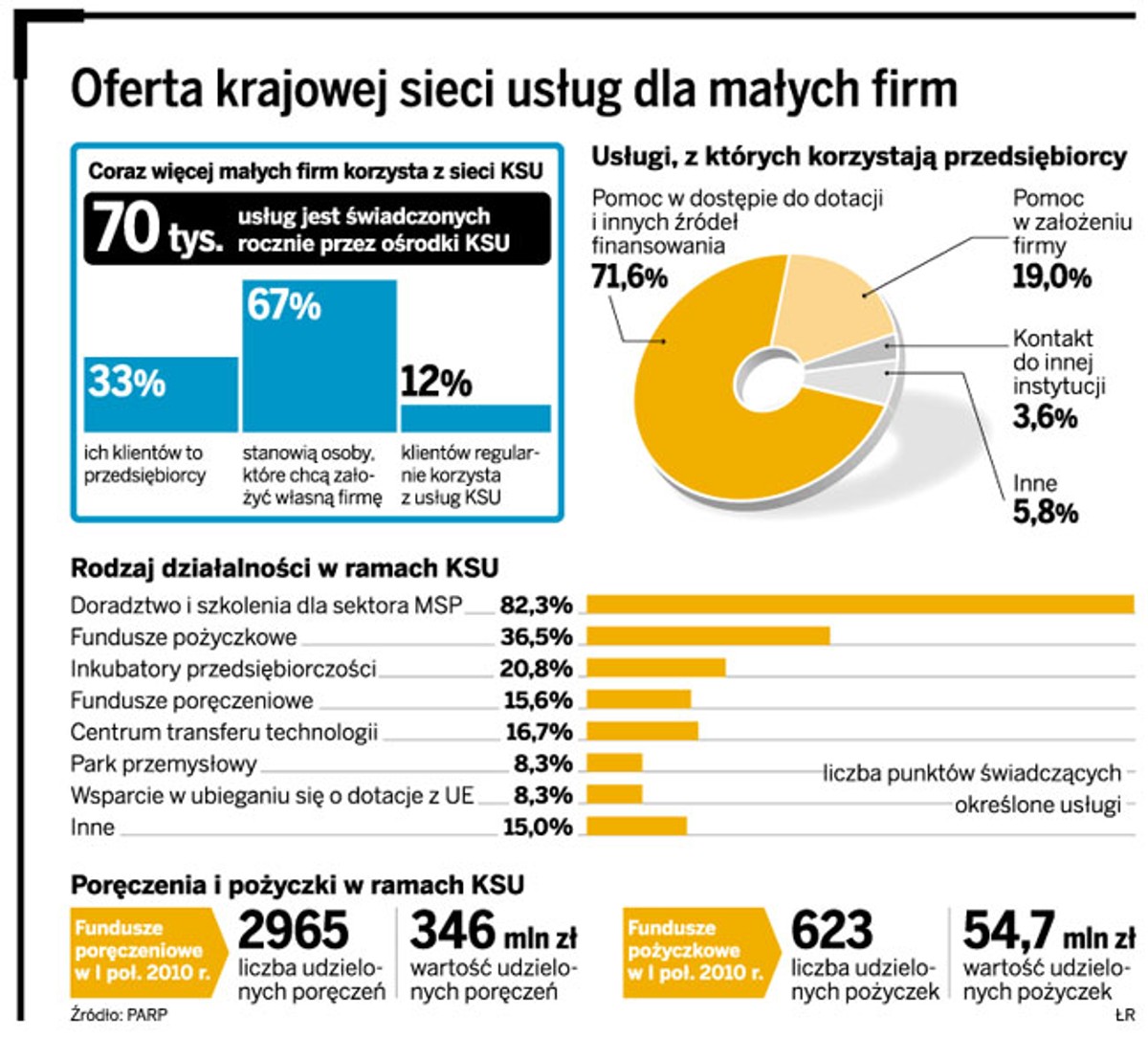 Oferta krajowej sieci usług dla małych firm