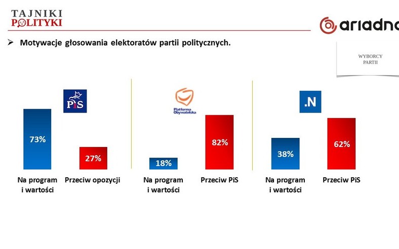 Motywacja głosowania elektoratów partyjnych, fot. www.tajnikipolityki.pl