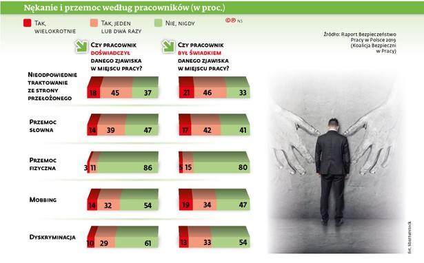 Nękanie przemoc według pracowników (w proc.)