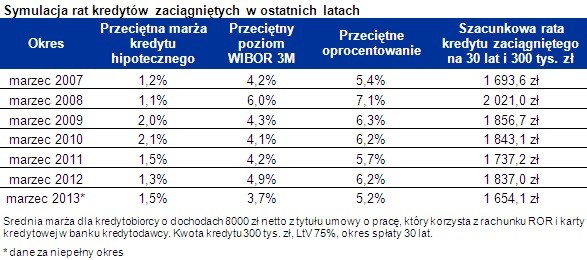 Symulacja rat kredytów zaciągniętych w ostatnich latach