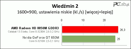 „Wiedźmin 2” nawet przy niskich ustawieniach wygląda dobrze i choć nie jest do końca płynnie, mniej wymagający gracze nie powinni narzekać