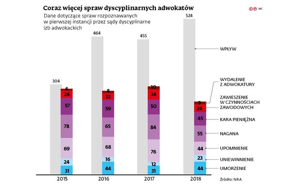 Coraz więcej spraw dyscyplinarnych adwokatów