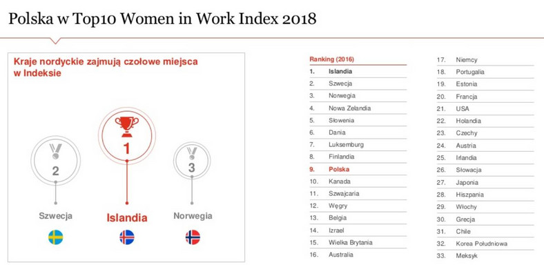 Women in Work Index PwC