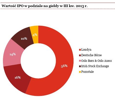 Wartość IPO w podziale na giełdy w III kw. 2013 r.