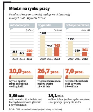 Jak wygląda pierwsze zderzenie młodych Polaków z rynkiem pracy