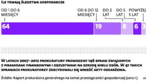 Wzrost przestępczości gospodarczej