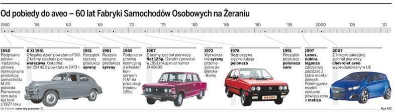 Od pobiedy do aveo - 60 lat Fabryki Samochodów Osobowych na Żeraniu