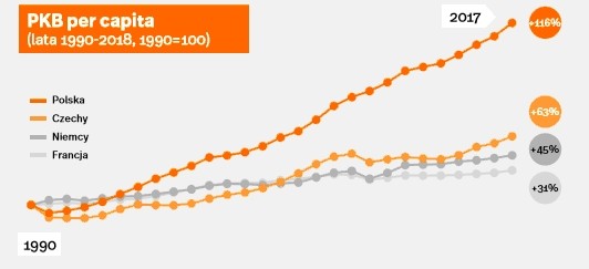 PKB per capita, źródło: Polski Instytut Ekonomiczny