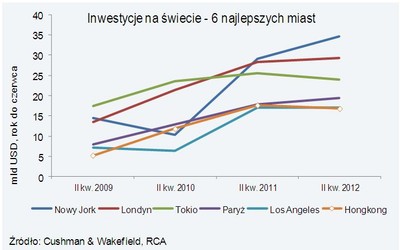 Inwestycje w nieruchomości: Warszawa nr 1 w Europie Środkowo-Wschodniej