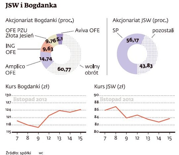 JSW i Bogdanka