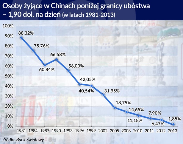 Osoby żyjące w Chinach poniżej ranicy ubóstwa