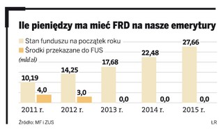 Fikcyjna rezerwa emerytalna