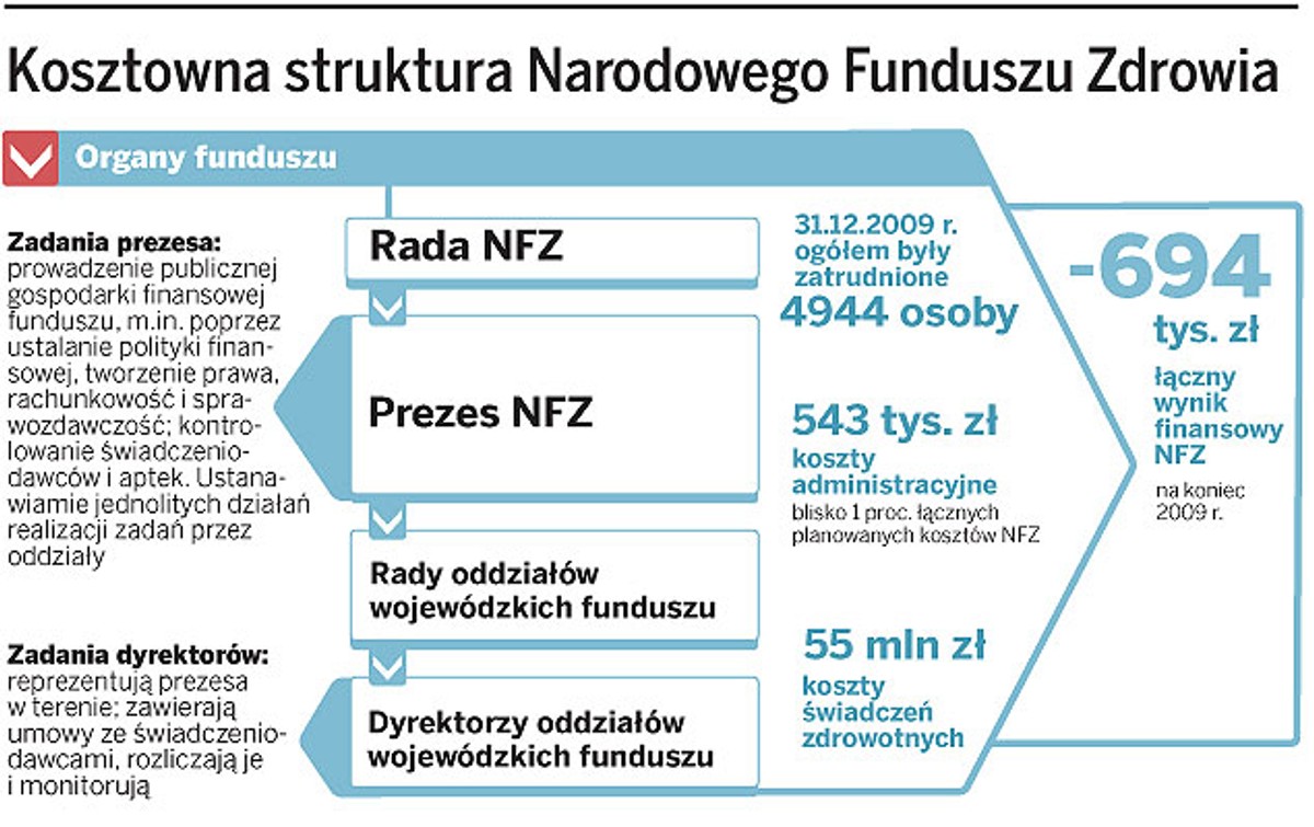 Kosztowna struktura Narodowego Funduszu Zdrowia