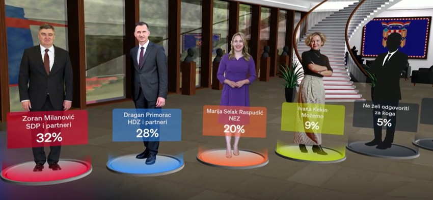 Rezultati anketa pred izbore u Hrvatskoj
