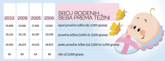 Srbija Bebe Dolaze Na Svet Sve Vece