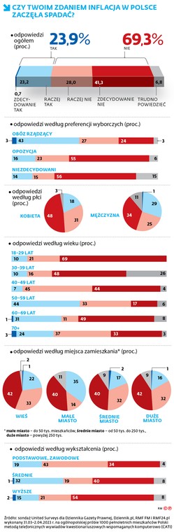 Czy twoim zdaniem inflacja w Polsce zaczęła spadać?