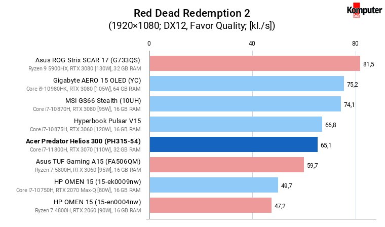 Acer Predator Helios 300 (PH315-54) – Red Dead Redemption 2