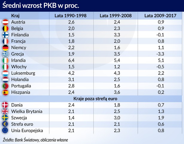 Średni wzrost PKB (graf. Obserwator finansowy)