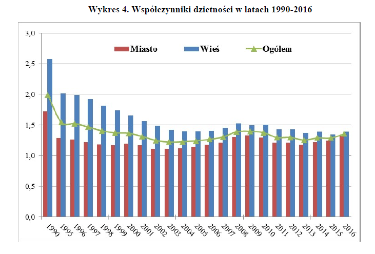 Pod względem liczby ludności Polska znajduje się na 34. miejscu wśród krajów świata i na 6. w krajach Unii Europejskiej. Jesteśmy średnio zaludnionym państwem europejskim. Na kilometrze kwadratowym powierzchni mieszkają średnio 123 osoby; w miastach około 1060, na terenach wiejskich 53. <br><br>

'Nadal maleje liczba mieszkańców miast i ich udział w ogólnej populacji; obecnie ludność miejska stanowi 60,2 proc. (w 2000 r. – było to prawie 62 proc.), natomiast nieznacznie, ale sukcesywnie rośnie liczba ludności zamieszkałej na obszarach wiejskich. Zjawisko to wynika przede wszystkim z postępującego od 2000 r. kierunku przemieszczeń ludności z miast na wieś, najczęściej do gmin podmiejskich skupionych wokół dużych miast' - czytamy w publikacji.<br><br>

GUS wyliczył, że w 2016 r. liczba ludności zwiększyła się w 4 województwach. Najwięcej przybyło mieszkańców w woj. pomorskim i mazowieckim, małopolskim oraz wielkopolskim. W mazowieckim to wynik migracji, w pozostałych przyrostu naturalnego - i to zjawisko obserwowane jest tam od początku stulecia. Z kolei w świętokrzyskim, łódzkim, opolskim i lubelskim liczba ludności spada. To wynik zarówno migracji, jak i ujemnego przyrostu naturalnego.