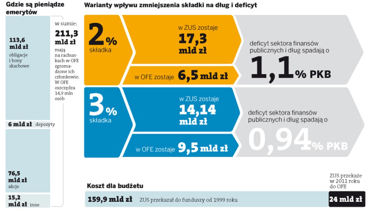 Warianty wpływu zmniejszenia składki do OFE na dług i deficyt