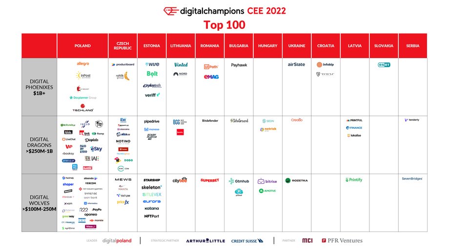 Ranking Digital Champions CEE 2022 