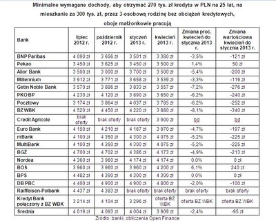 Kredyty hipoteczne: jakich dochodów wymagają banki?