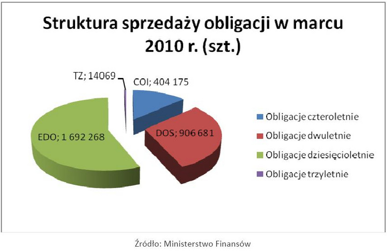 Struktura sprzedaży obligacji w marcu 2010 r.
