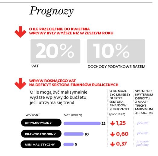 VAT prognozy