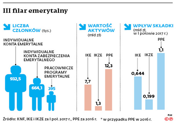 III filar emerytalny