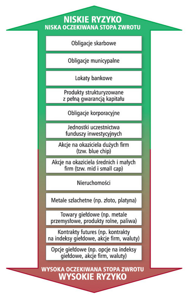 Ryzyko zarządzania finansami