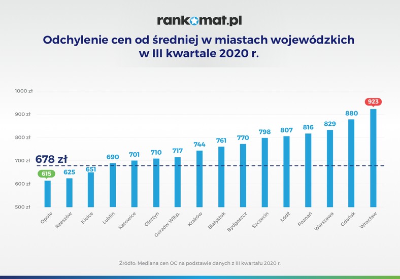 Odchylenie cen od średniej w miastach wojewódzkich w III kwartale 2020 r