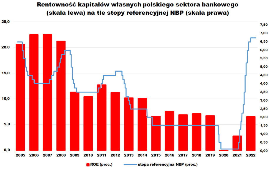 Historycznie istniała wysoka zależność ROE sektora od wysokości stóp procentowych: wyższy koszt pieniądza sprzyjał rentowności. W 2022 r. doszło do sporego zaburzenia w tym zakresie.