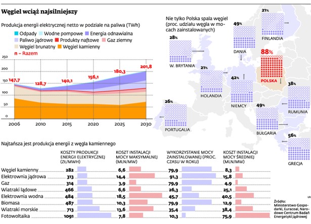 Węgiel wciąż najsilniejszy
